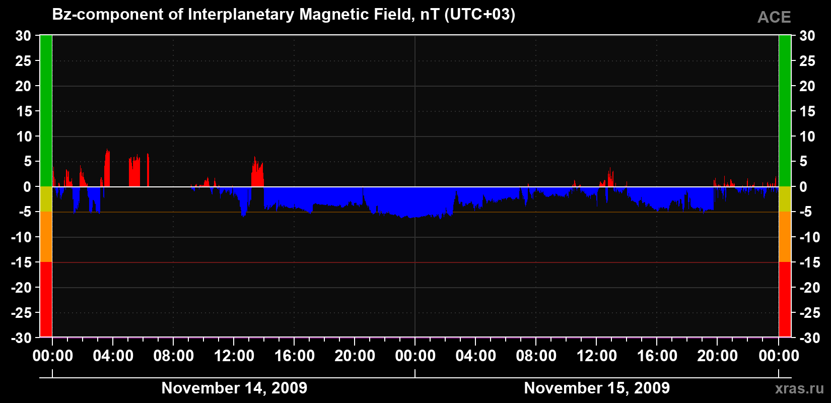 The Bz component of the solar wind magnetic field