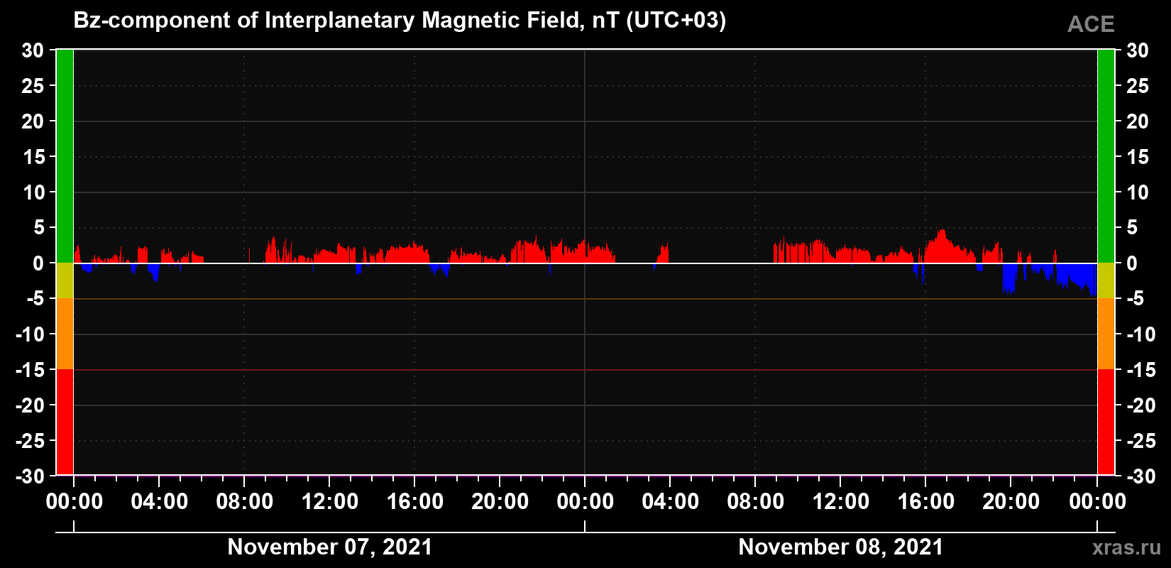 The Bz component of the solar wind magnetic field