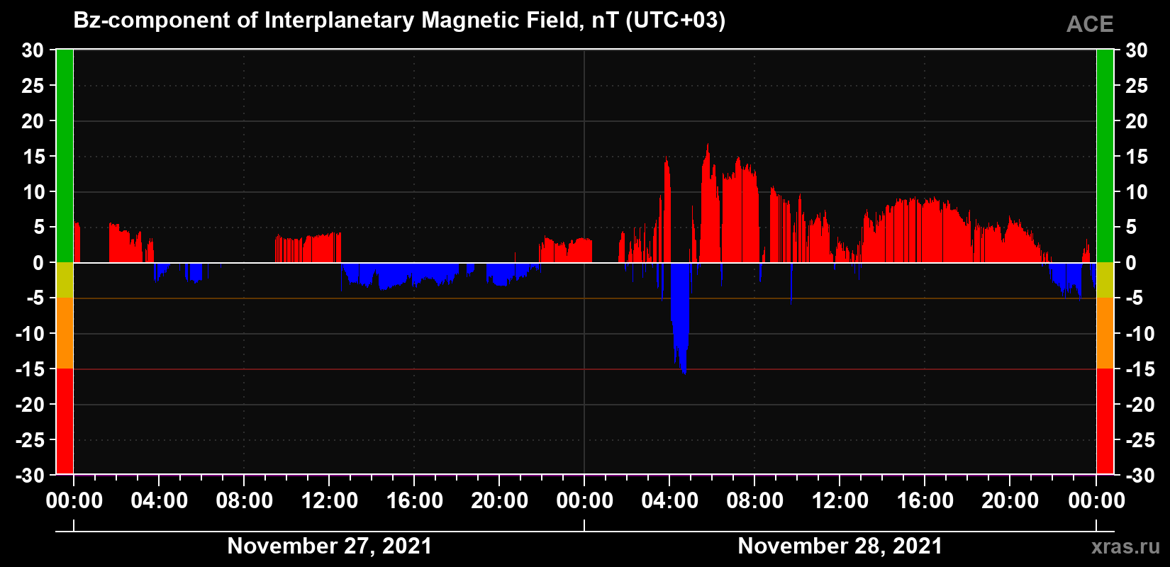 The Bz component of the solar wind magnetic field