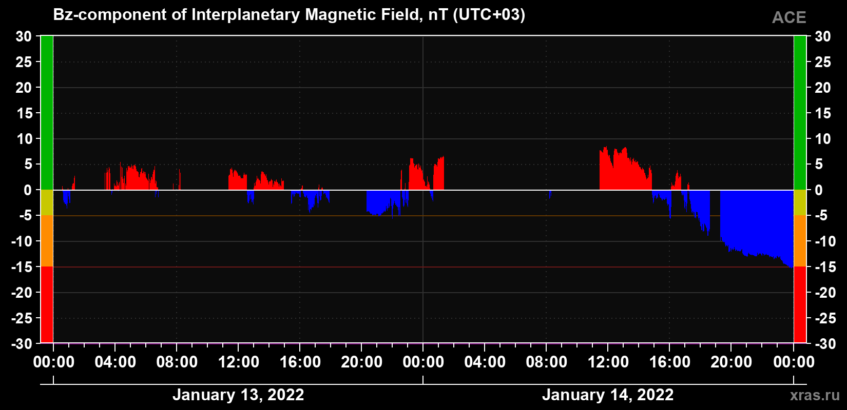 The Bz component of the solar wind magnetic field
