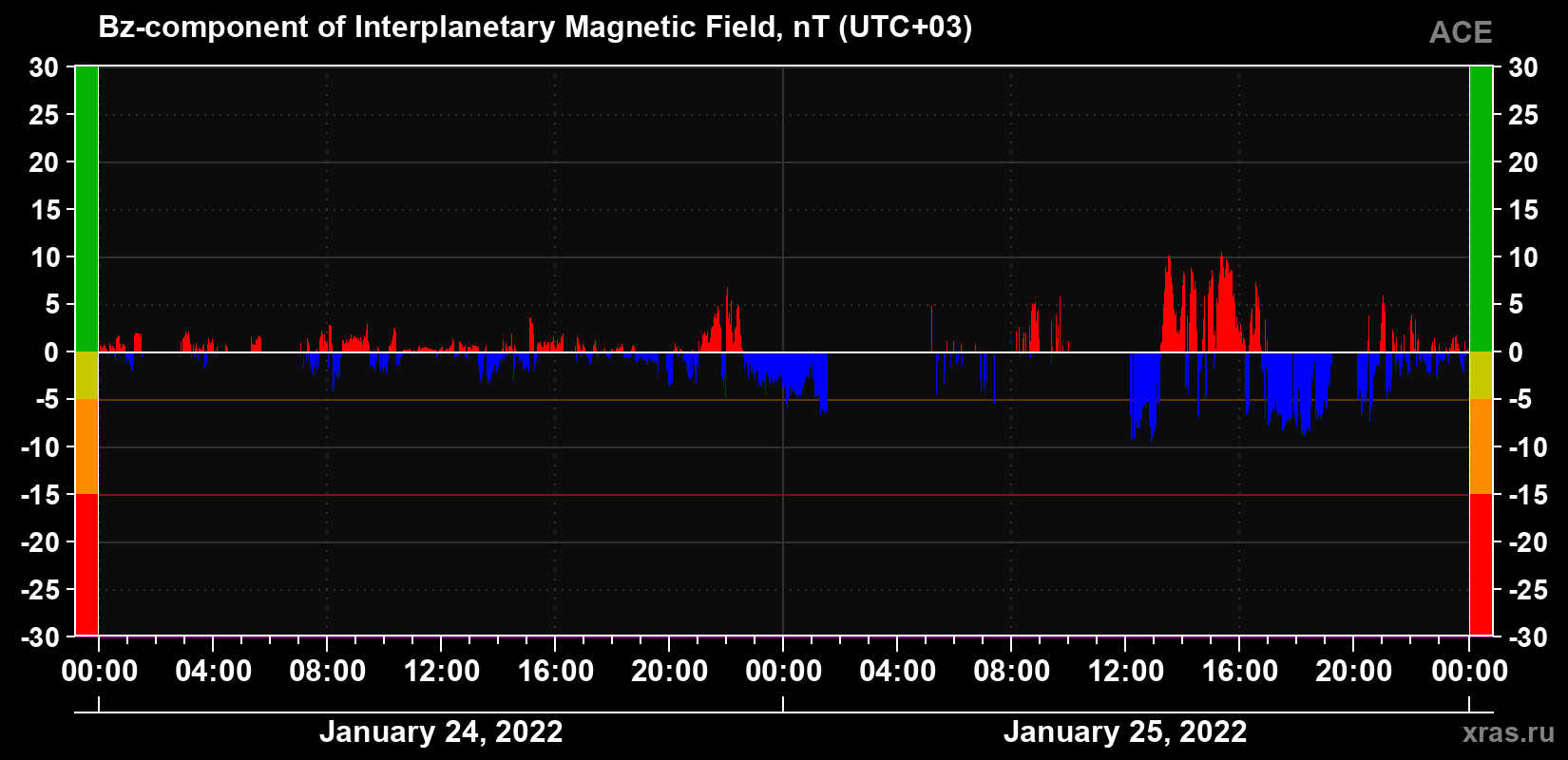 The Bz component of the solar wind magnetic field