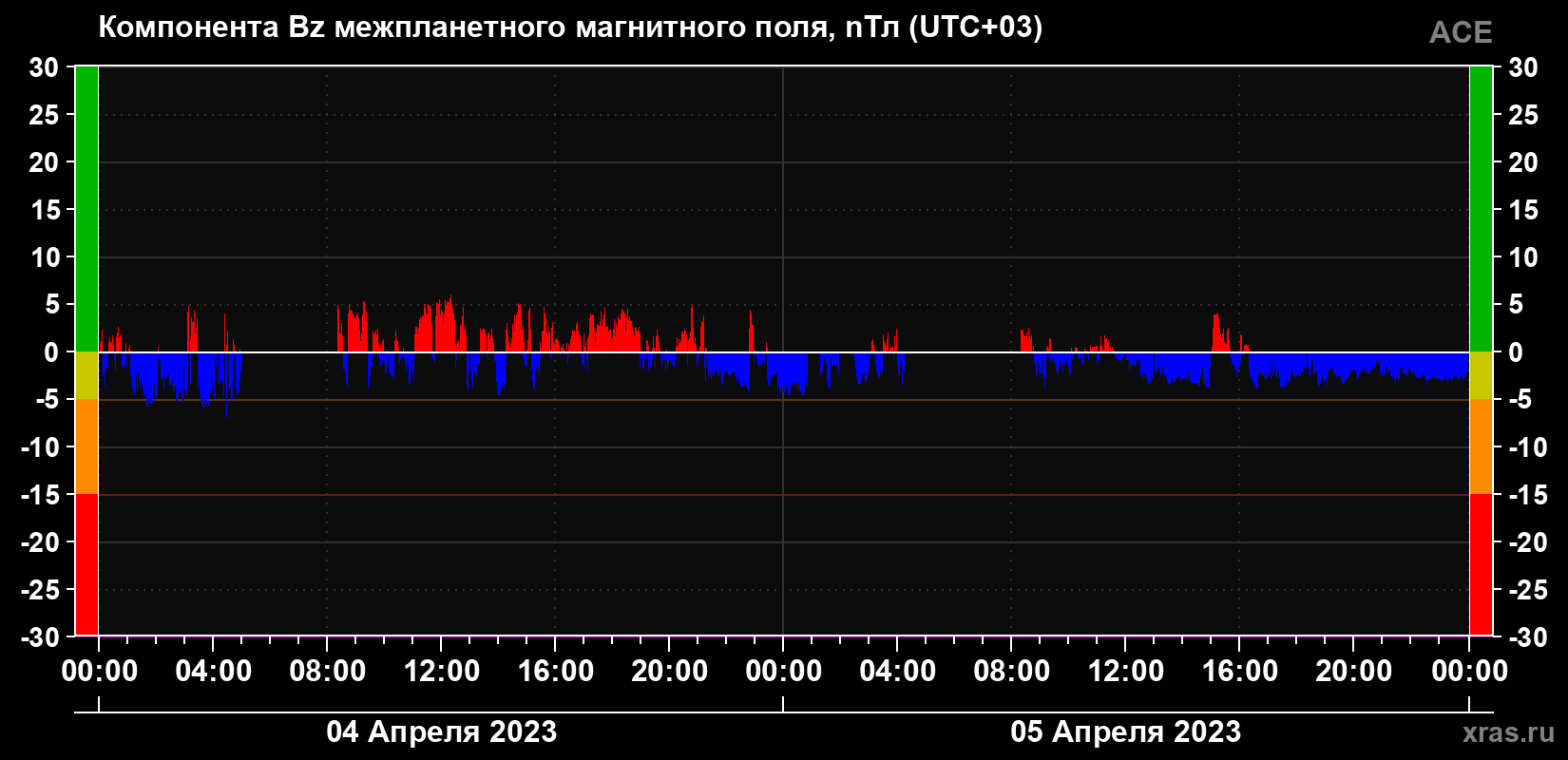 Компонента Bz магнитного поля солнечного ветра