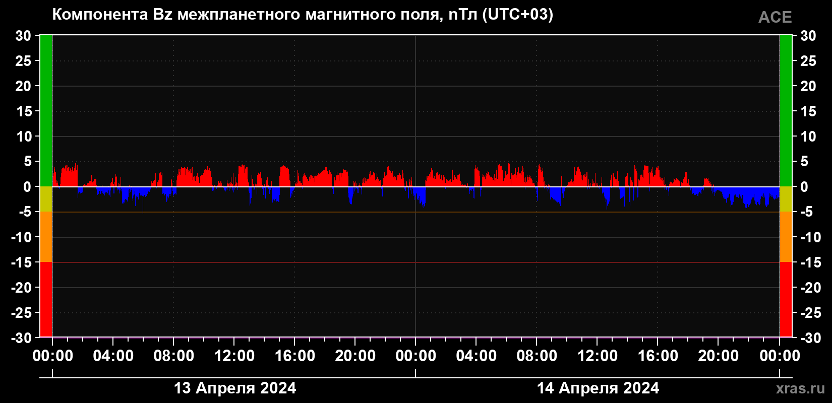 Компонента Bz магнитного поля солнечного ветра