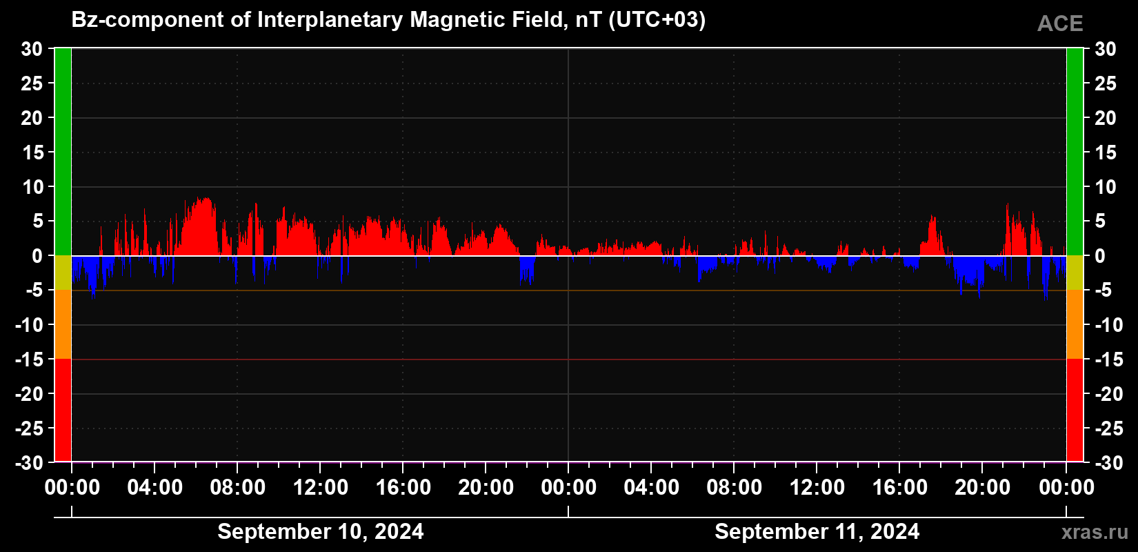 The Bz component of the solar wind magnetic field