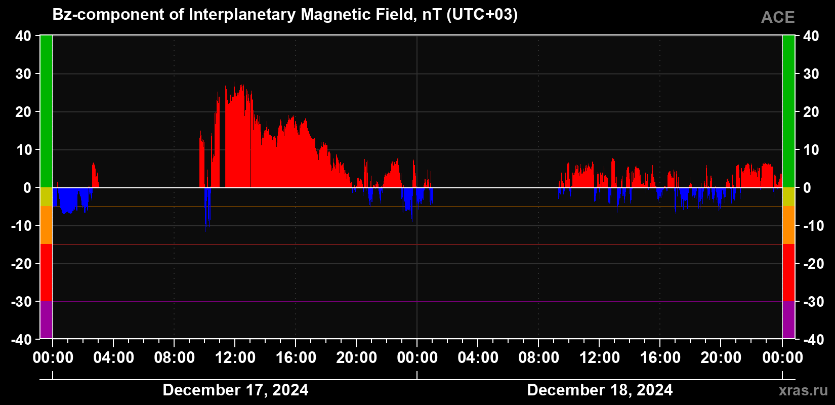 The Bz component of the solar wind magnetic field