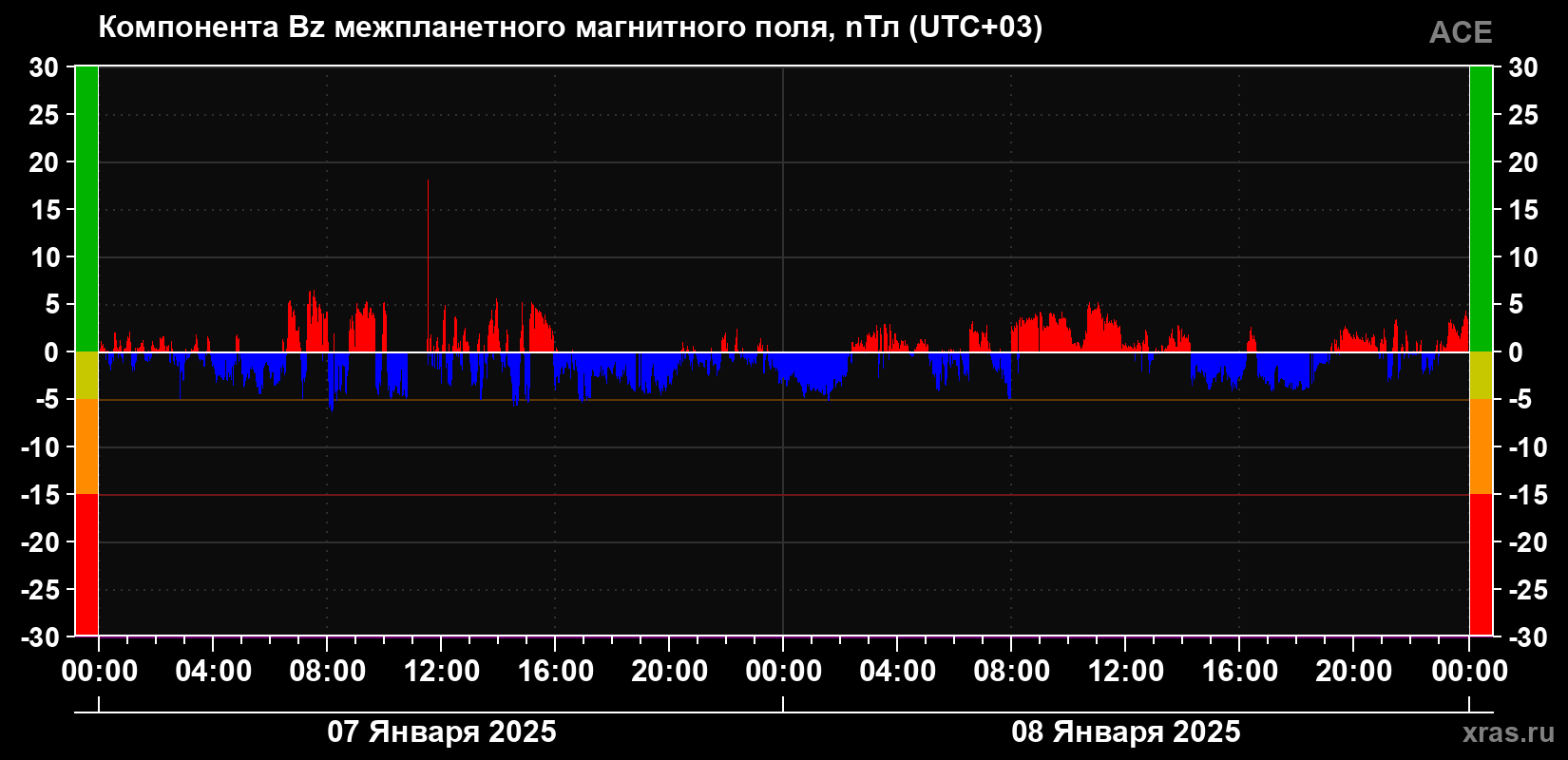 Компонента Bz магнитного поля солнечного ветра