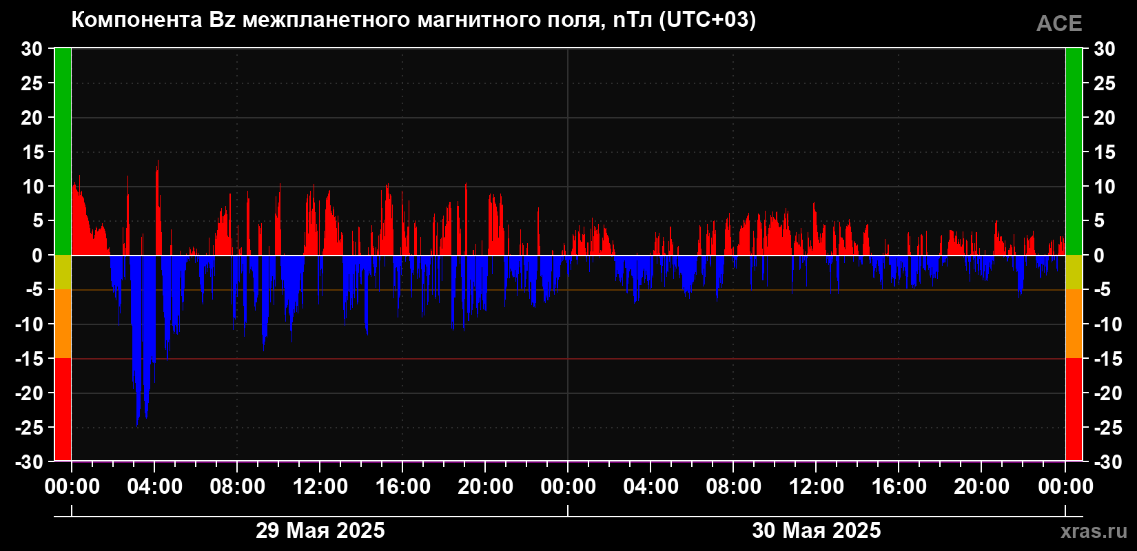 Компонента Bz магнитного поля солнечного ветра