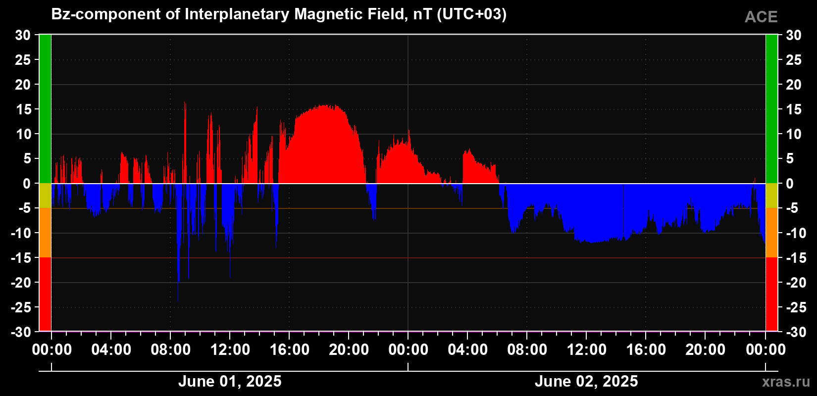 The Bz component of the solar wind magnetic field