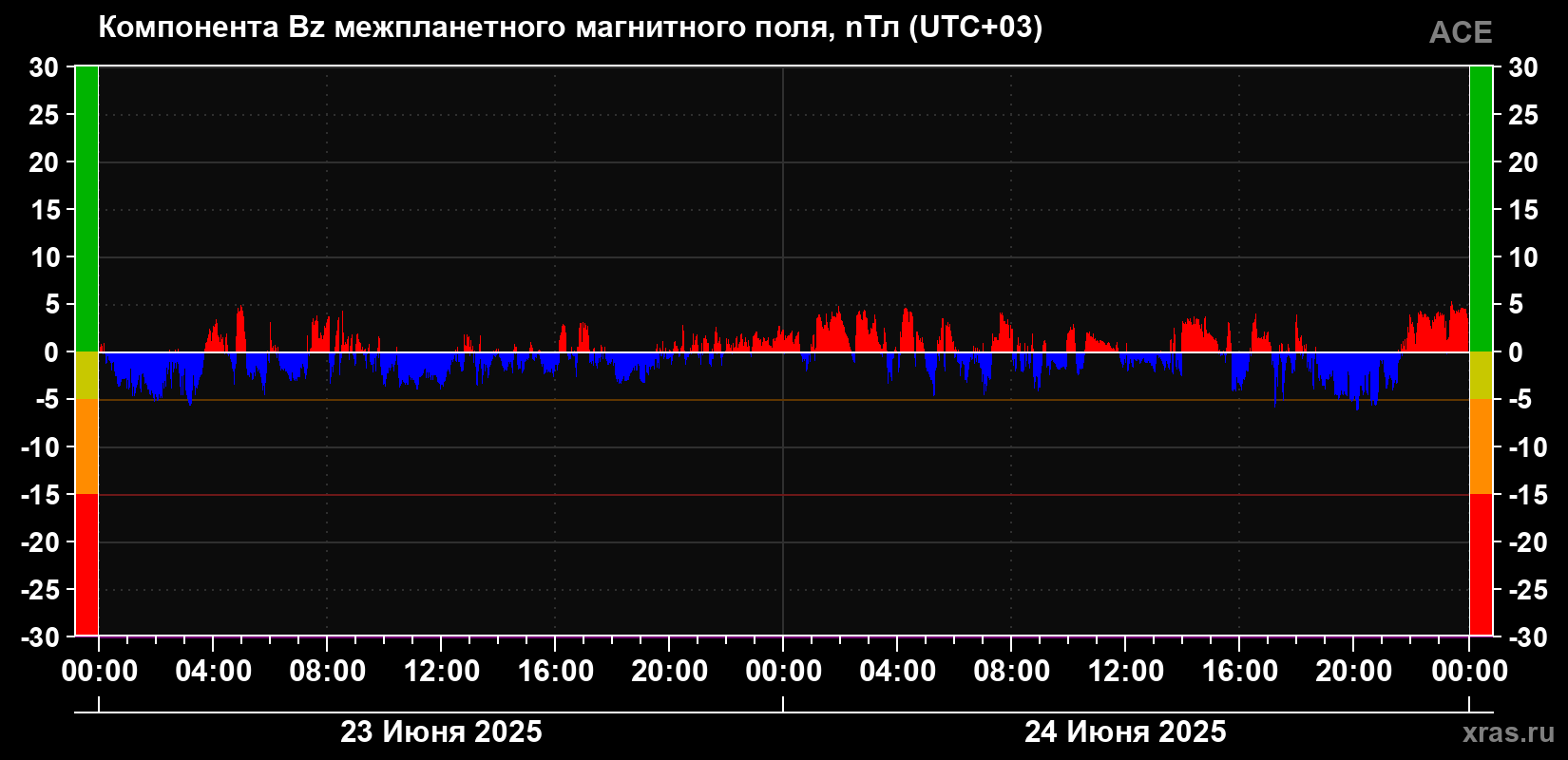 Компонента Bz магнитного поля солнечного ветра