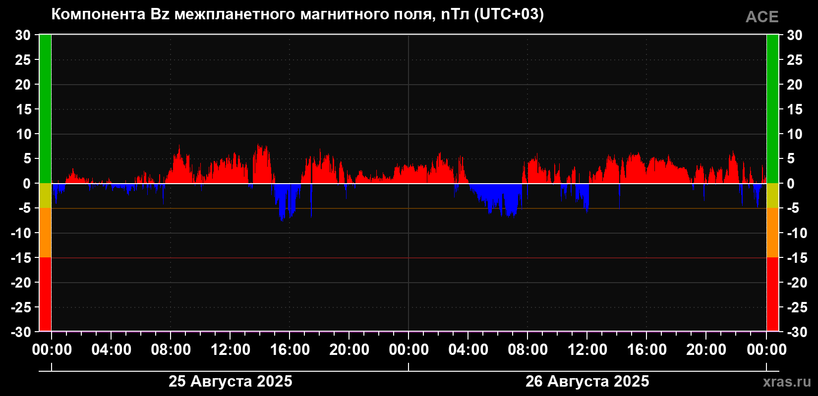 Компонента Bz магнитного поля солнечного ветра