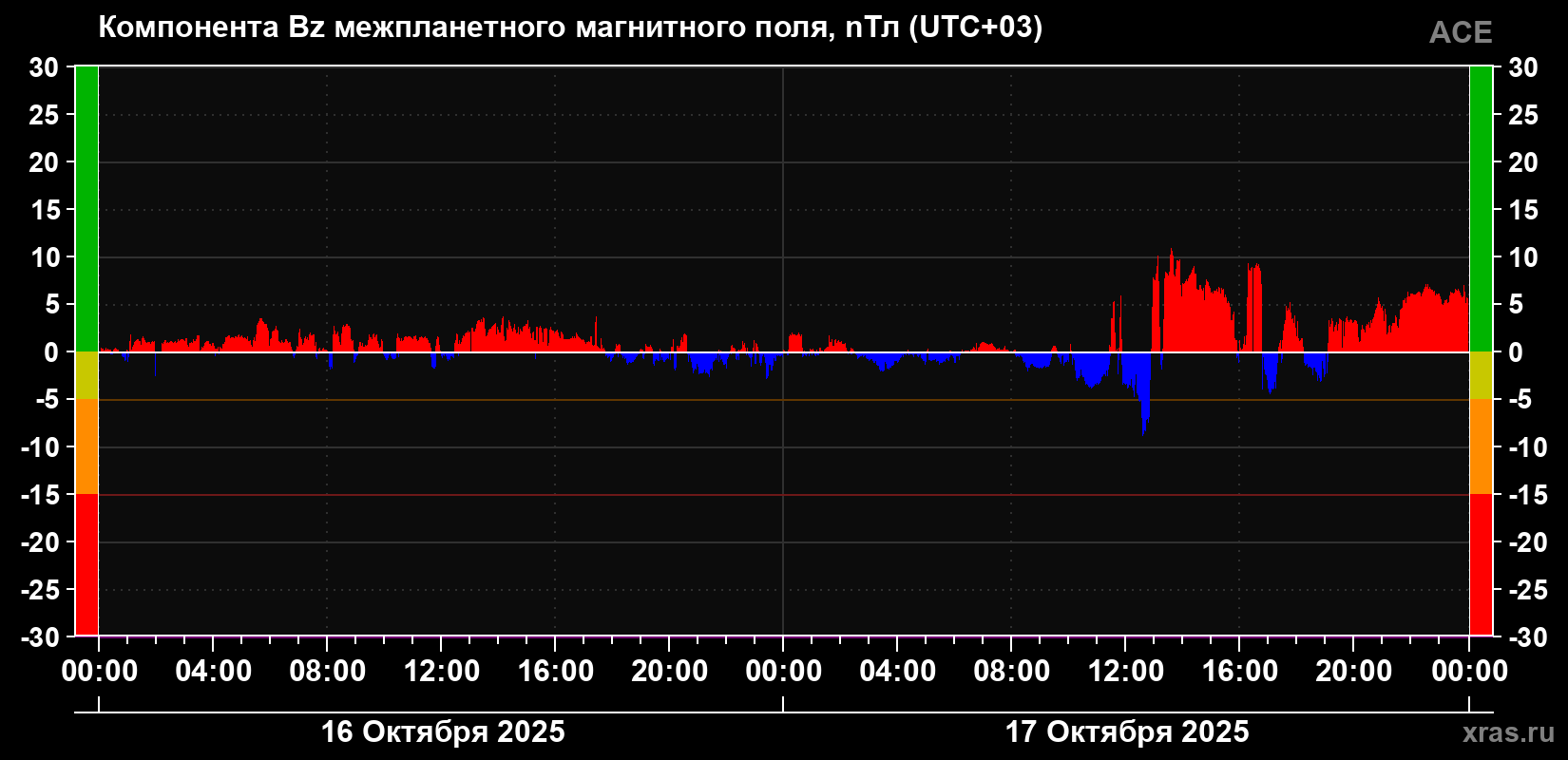 Компонента Bz магнитного поля солнечного ветра