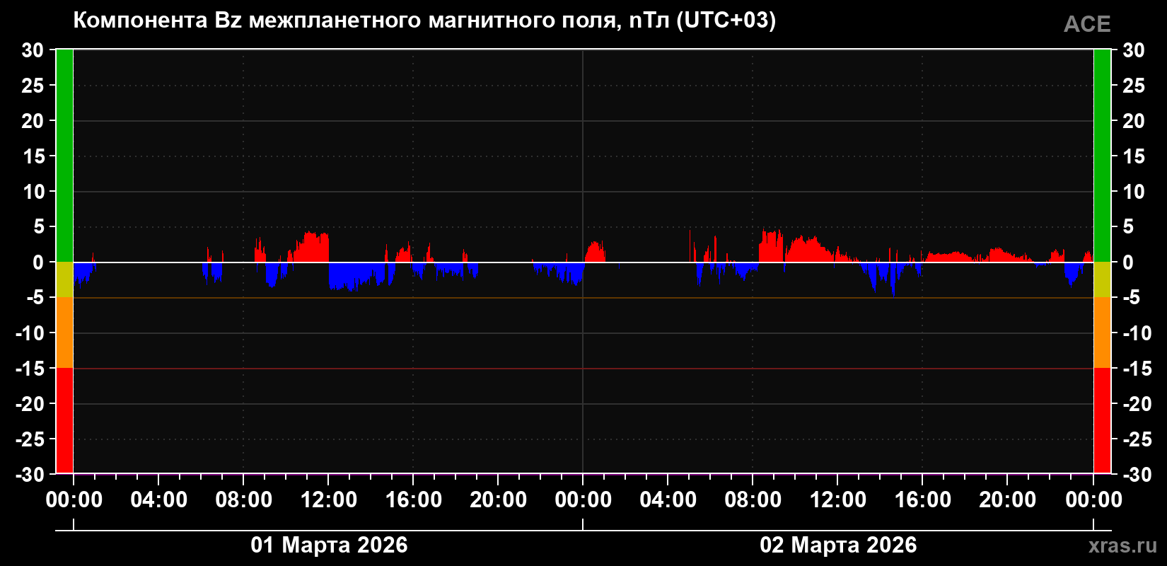 Компонента Bz магнитного поля солнечного ветра