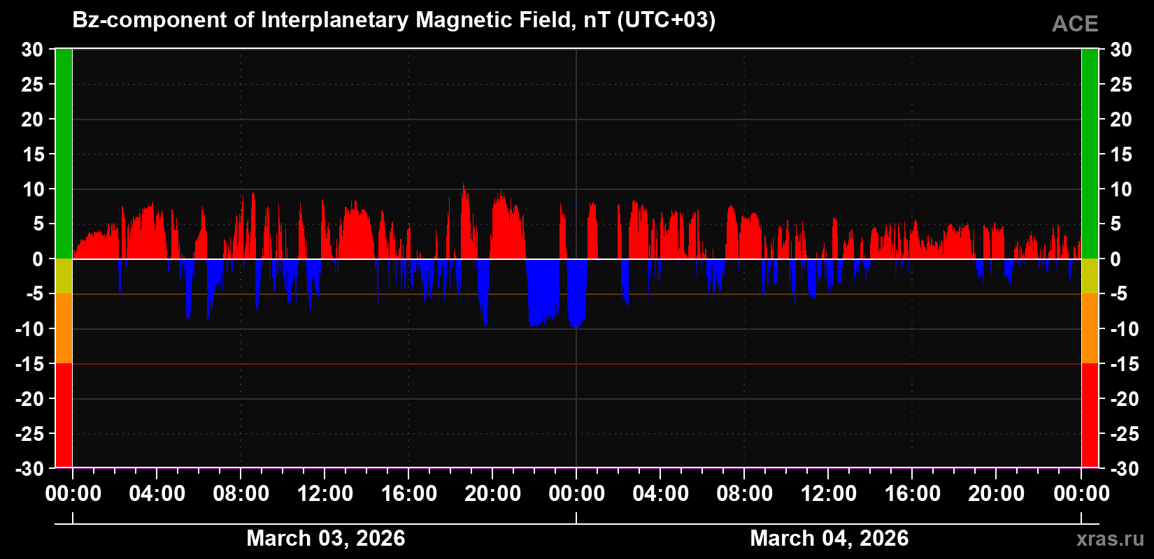 The Bz component of the solar wind magnetic field