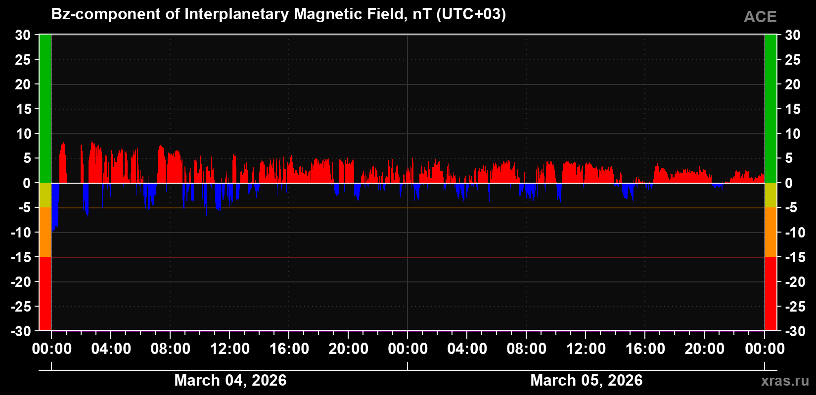 The Bz component of the solar wind magnetic field