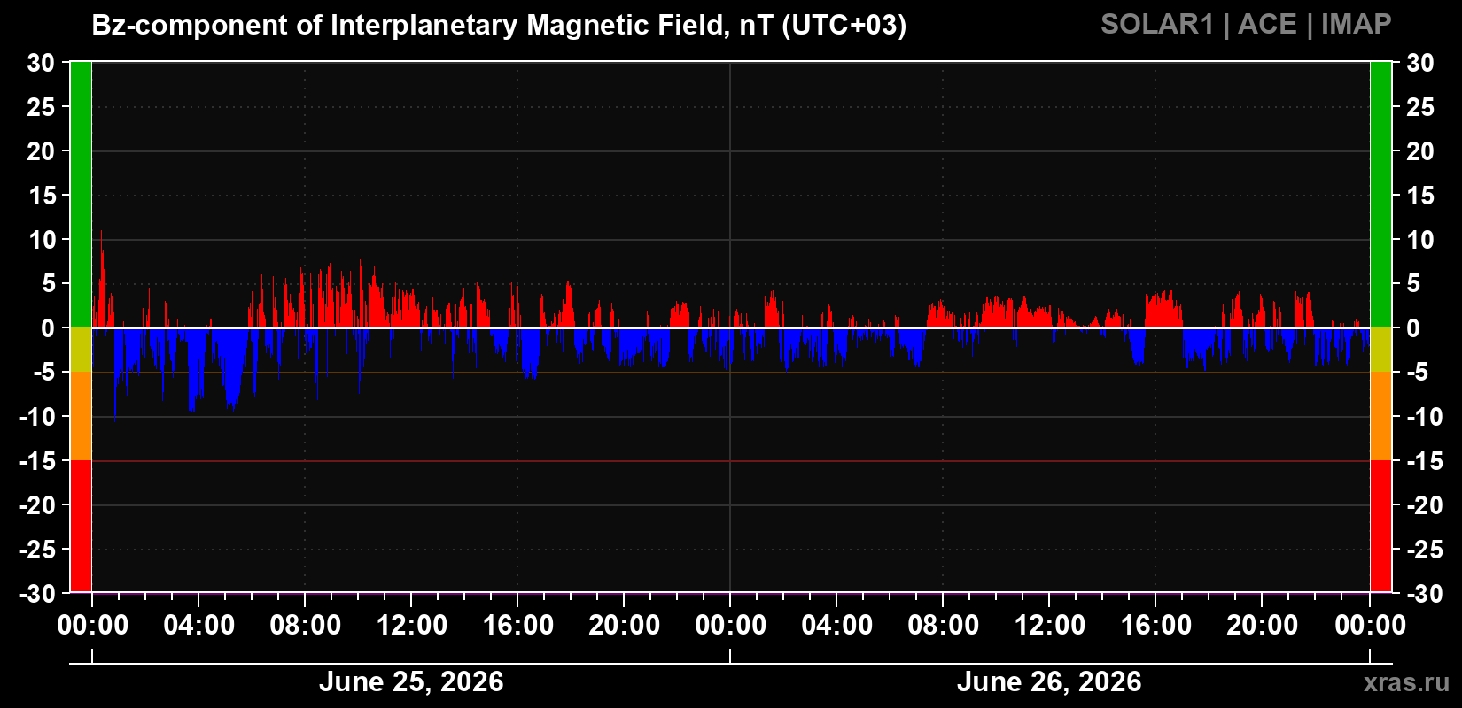 The Bz component of the solar wind magnetic field