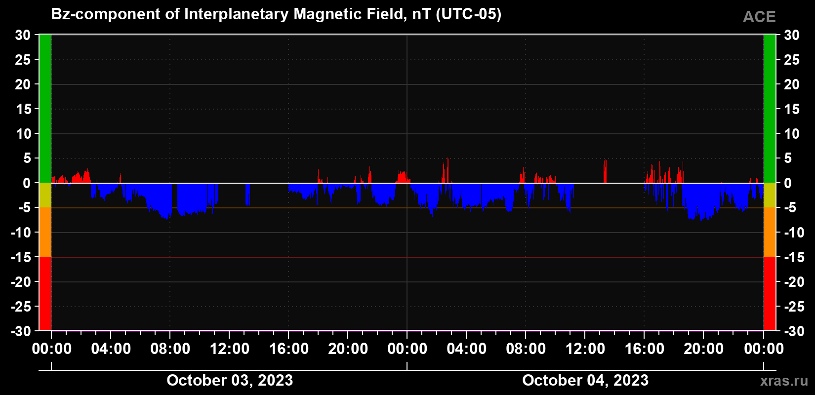 Component Bz of the interplanetary magnetic field