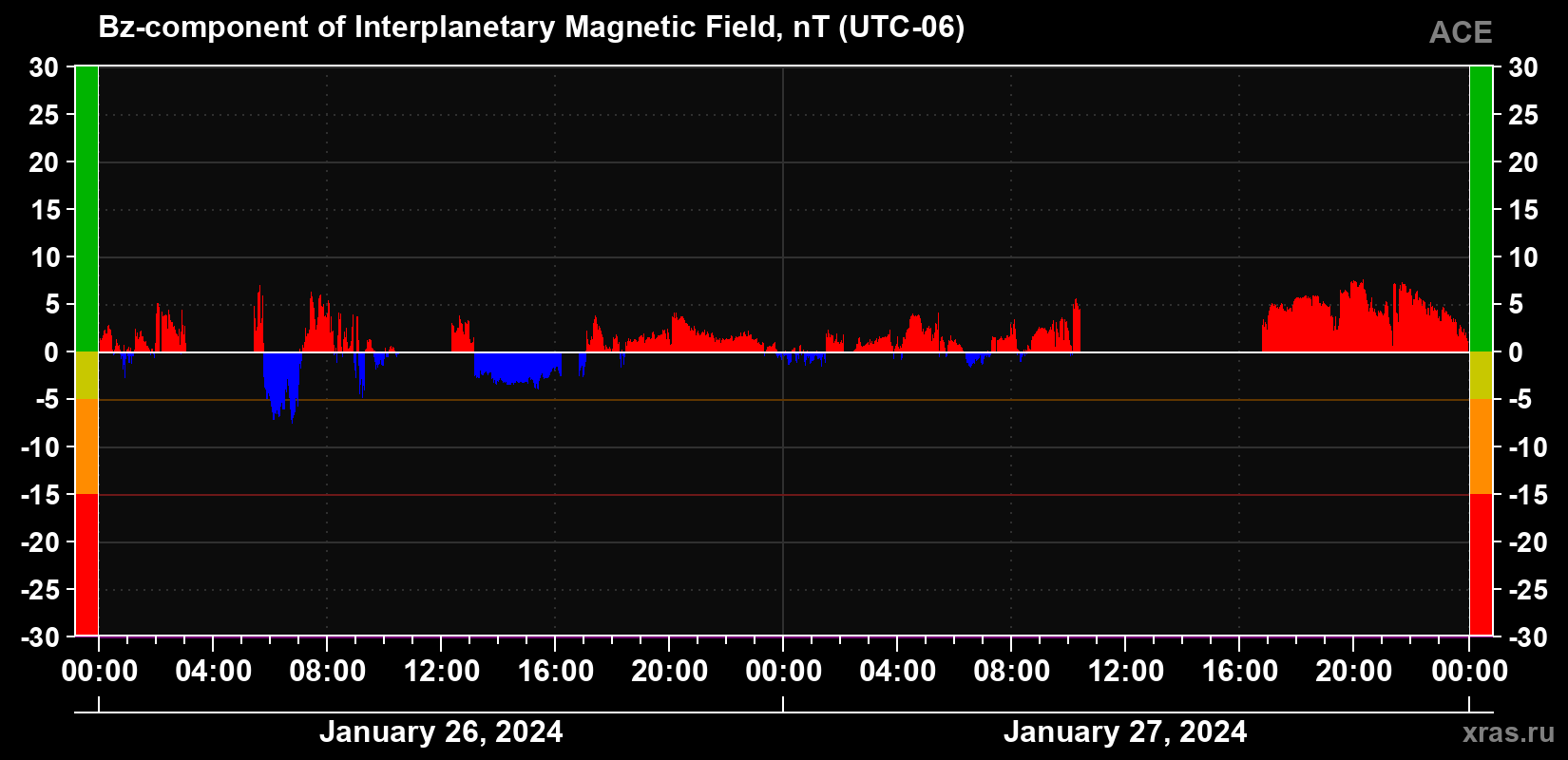 Component Bz of the interplanetary magnetic field