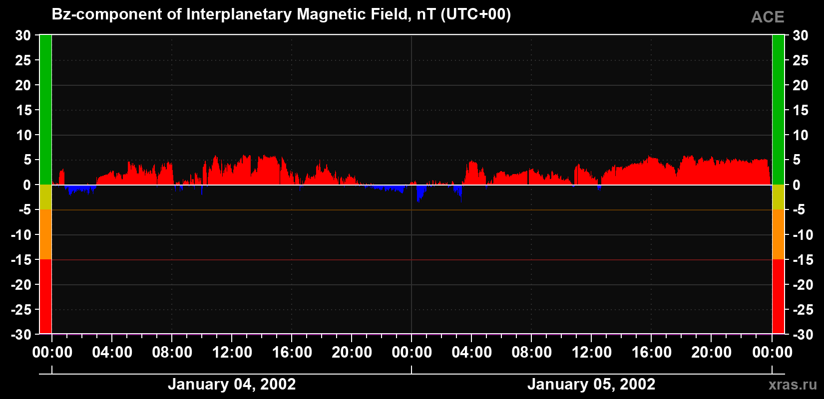The Bz component of the solar wind magnetic field