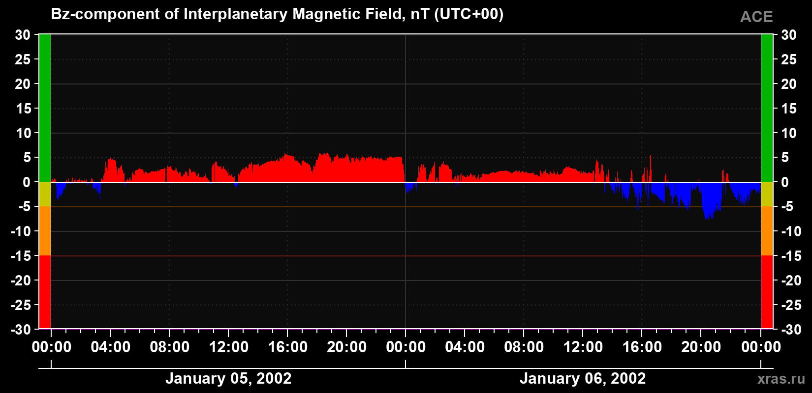 The Bz component of the solar wind magnetic field