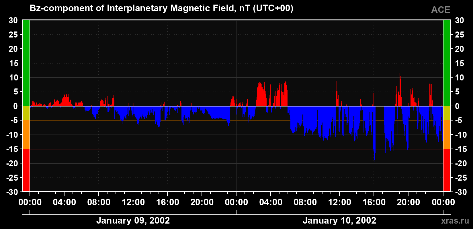 The Bz component of the solar wind magnetic field