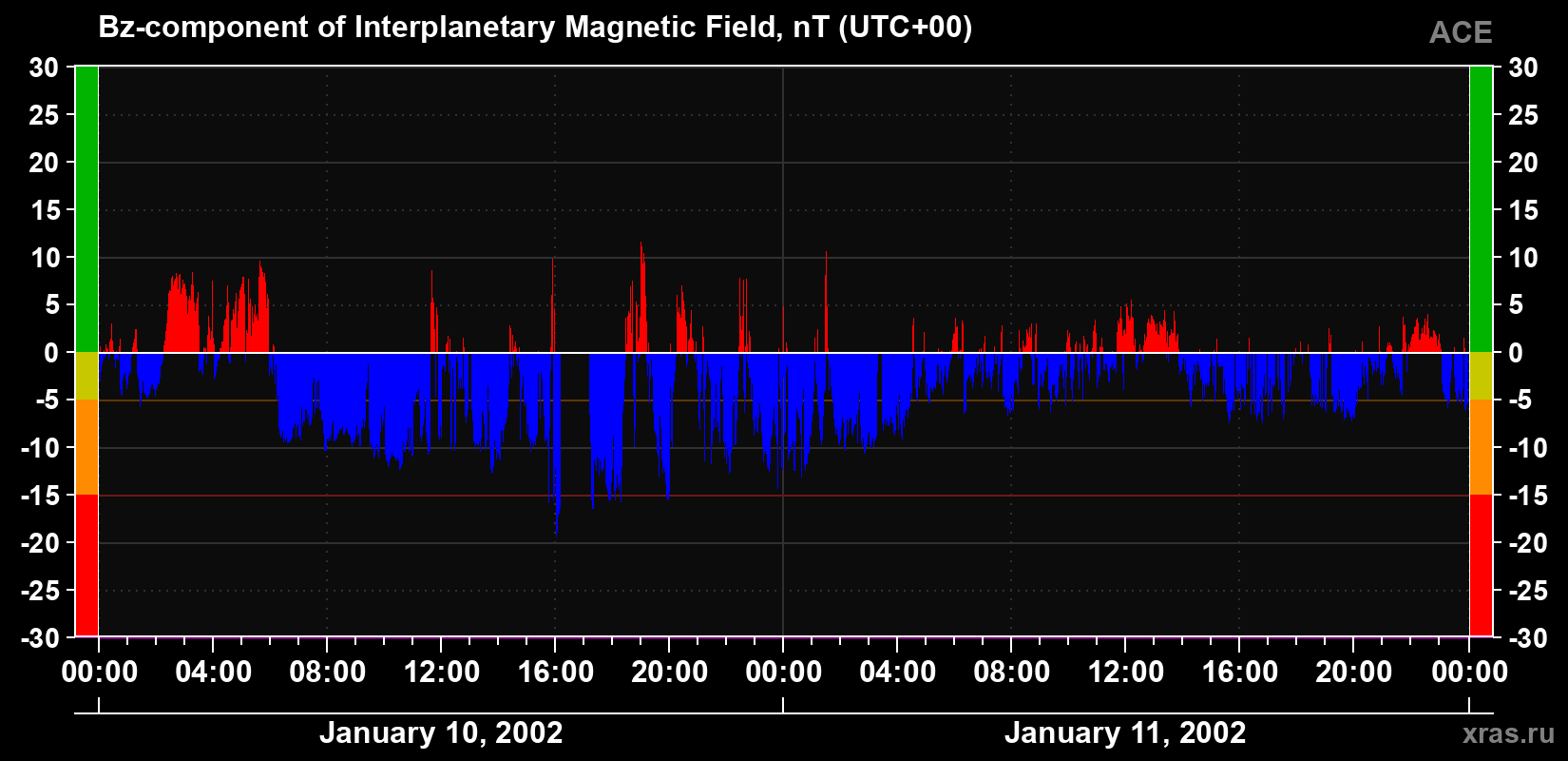 The Bz component of the solar wind magnetic field