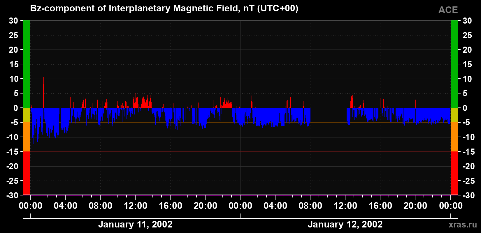 The Bz component of the solar wind magnetic field
