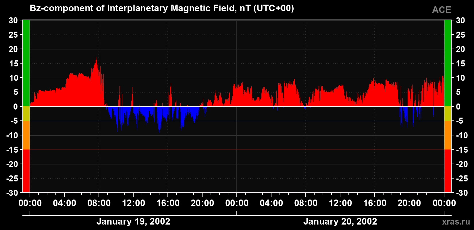 The Bz component of the solar wind magnetic field