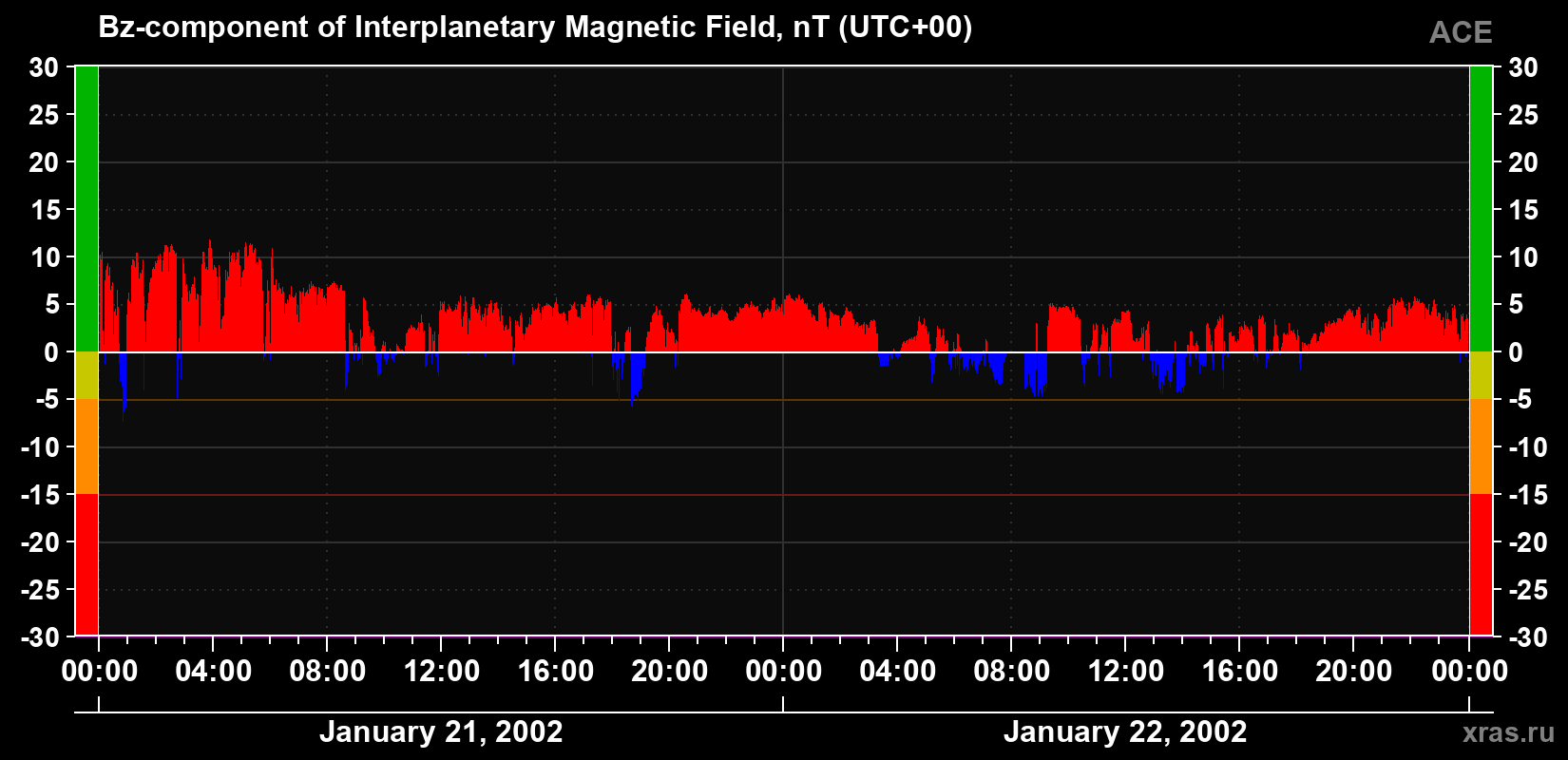 The Bz component of the solar wind magnetic field