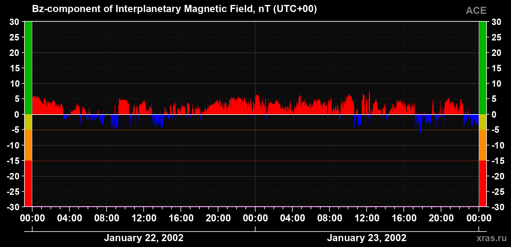 The Bz component of the solar wind magnetic field