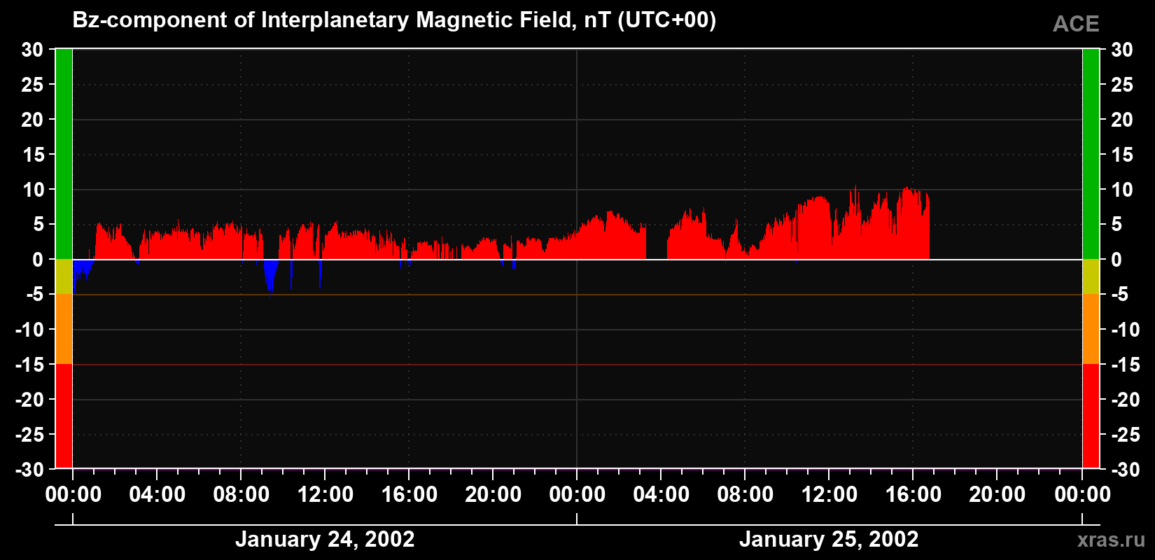 The Bz component of the solar wind magnetic field