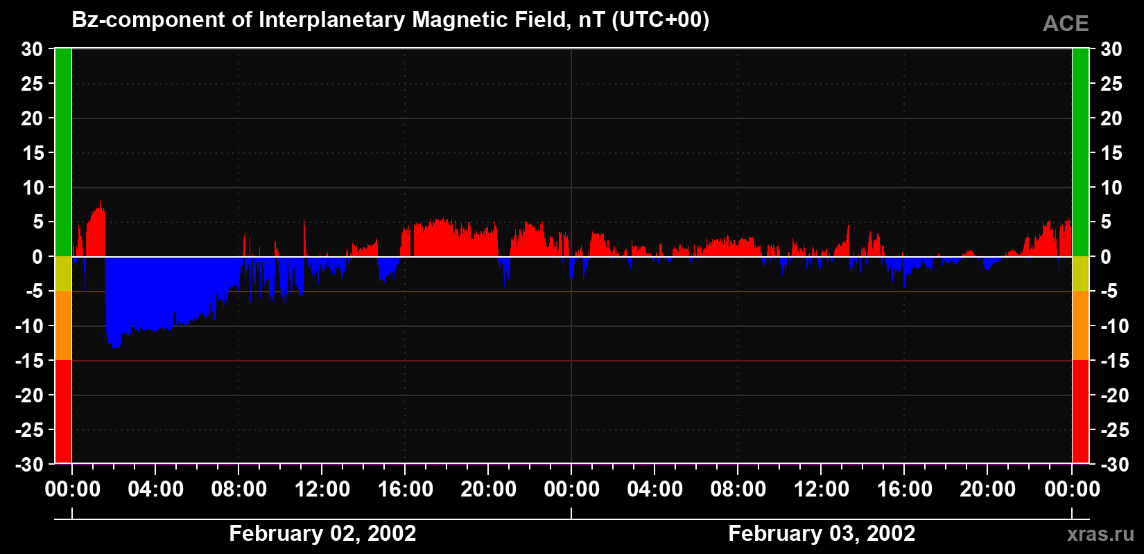 The Bz component of the solar wind magnetic field