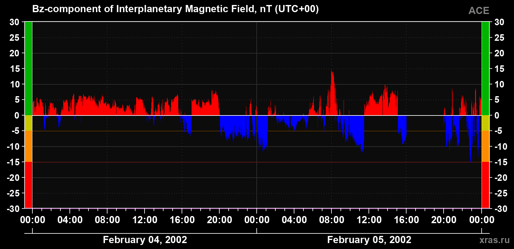 The Bz component of the solar wind magnetic field