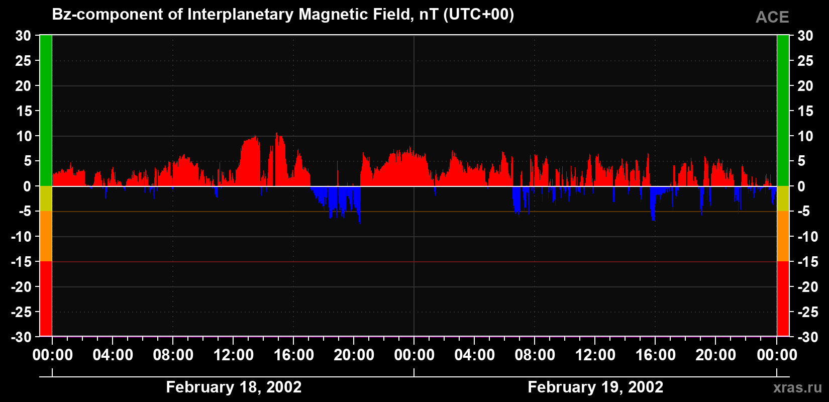 The Bz component of the solar wind magnetic field