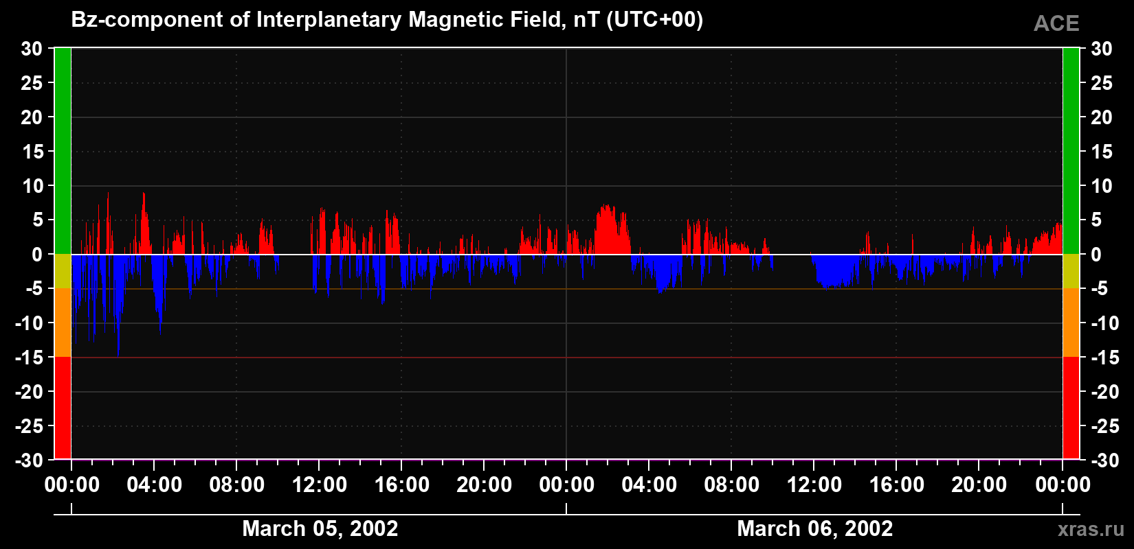 The Bz component of the solar wind magnetic field