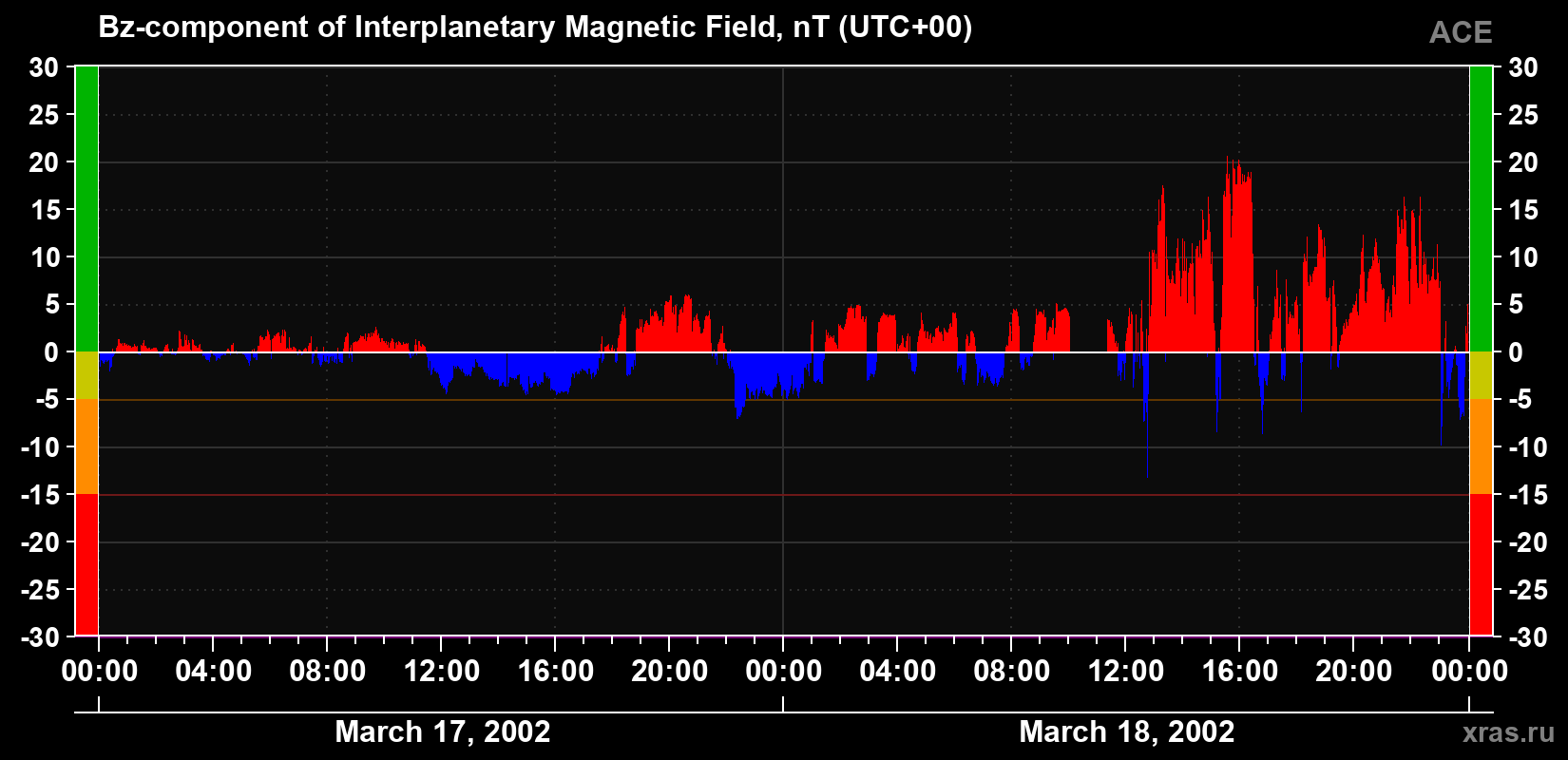 The Bz component of the solar wind magnetic field