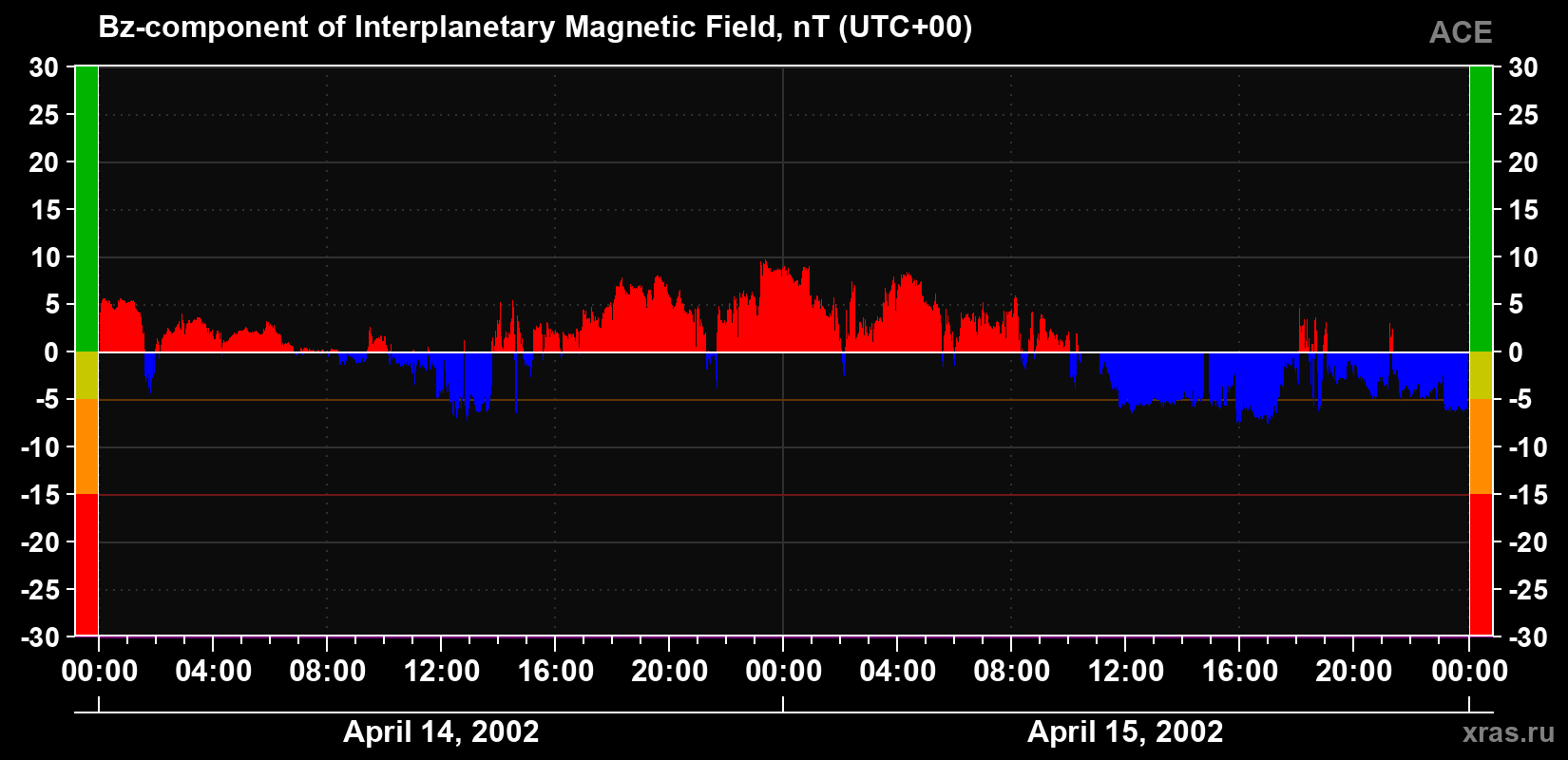 The Bz component of the solar wind magnetic field
