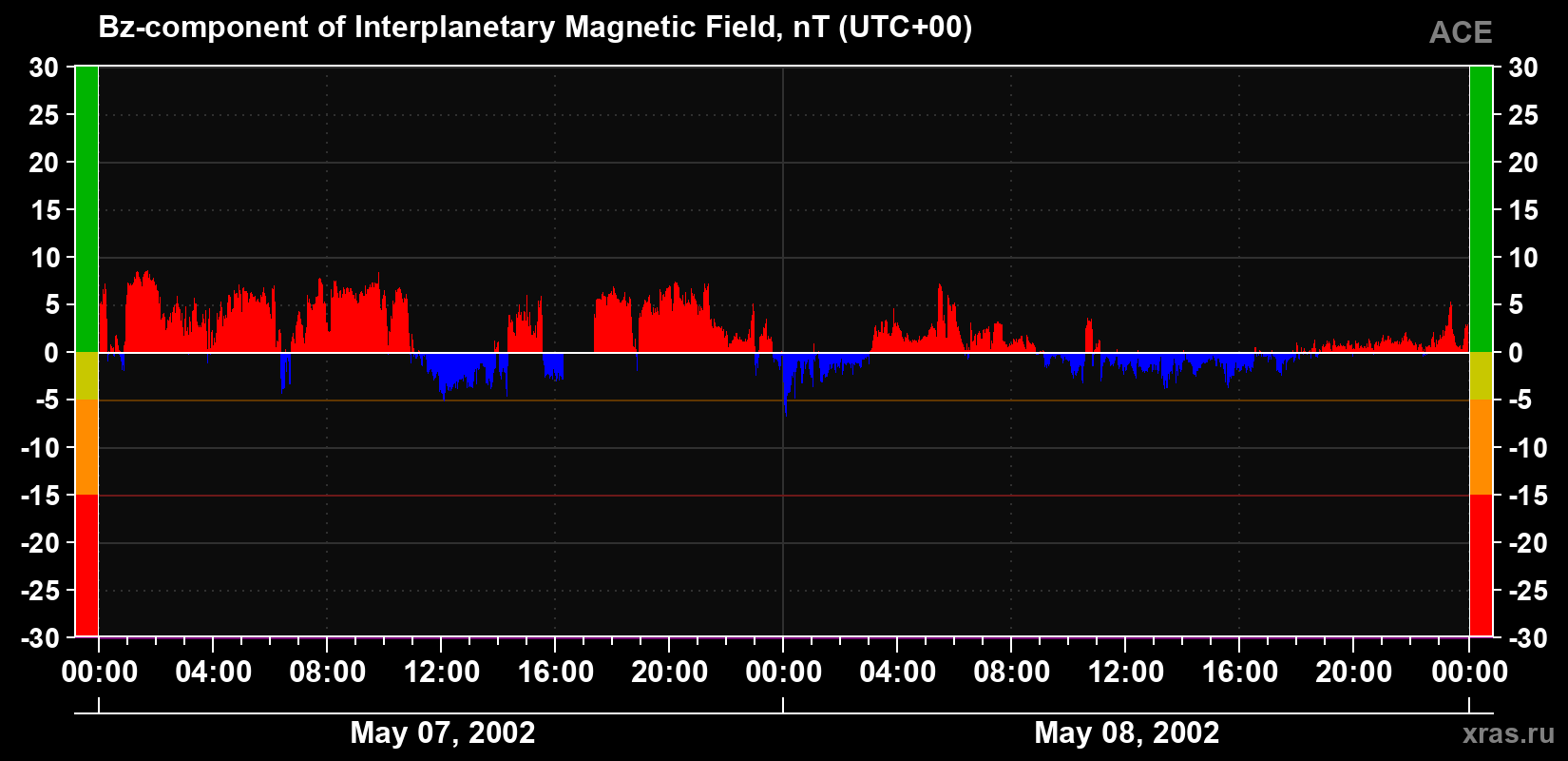 The Bz component of the solar wind magnetic field