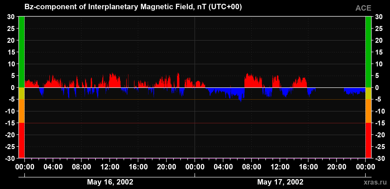 The Bz component of the solar wind magnetic field