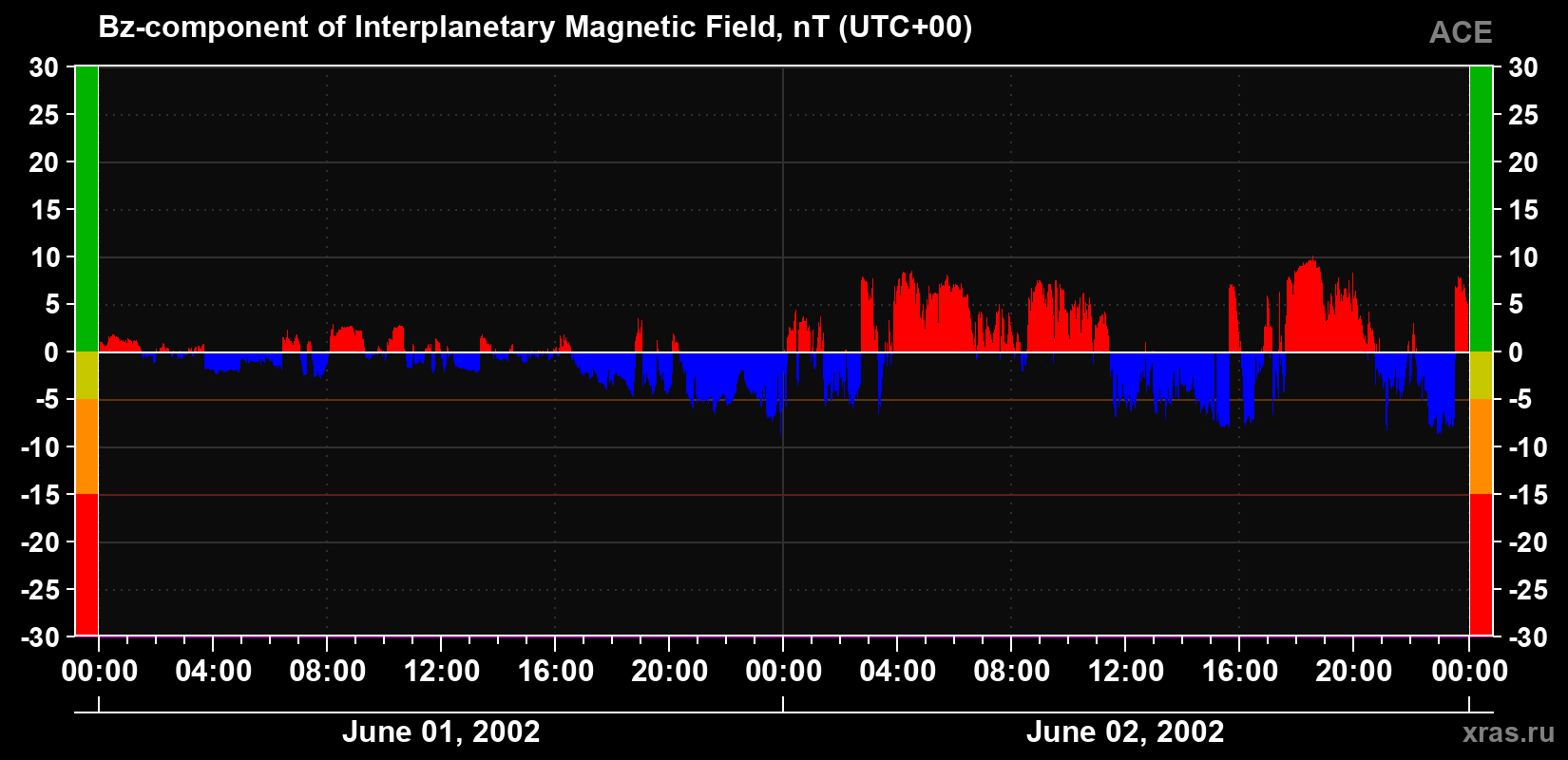 The Bz component of the solar wind magnetic field