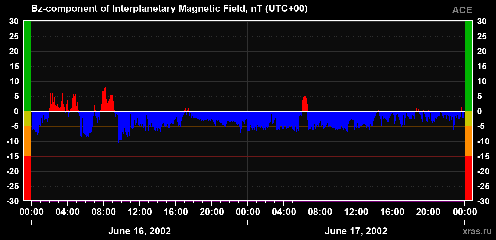 The Bz component of the solar wind magnetic field