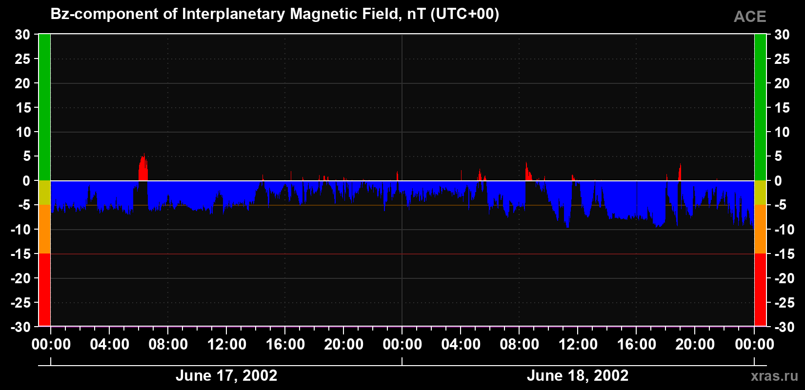 The Bz component of the solar wind magnetic field