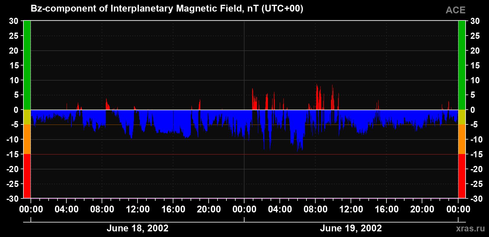 The Bz component of the solar wind magnetic field