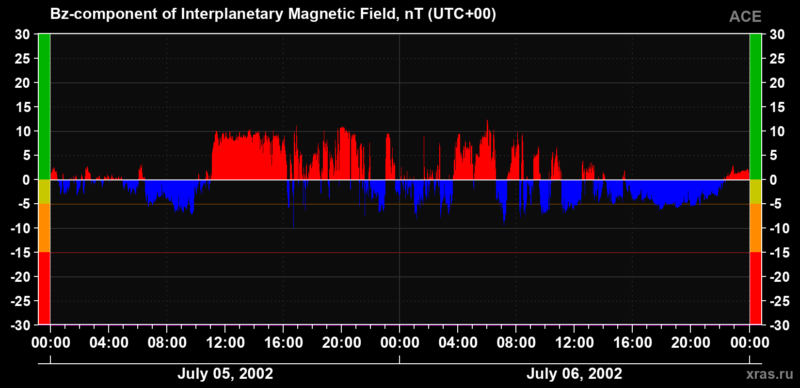 The Bz component of the solar wind magnetic field