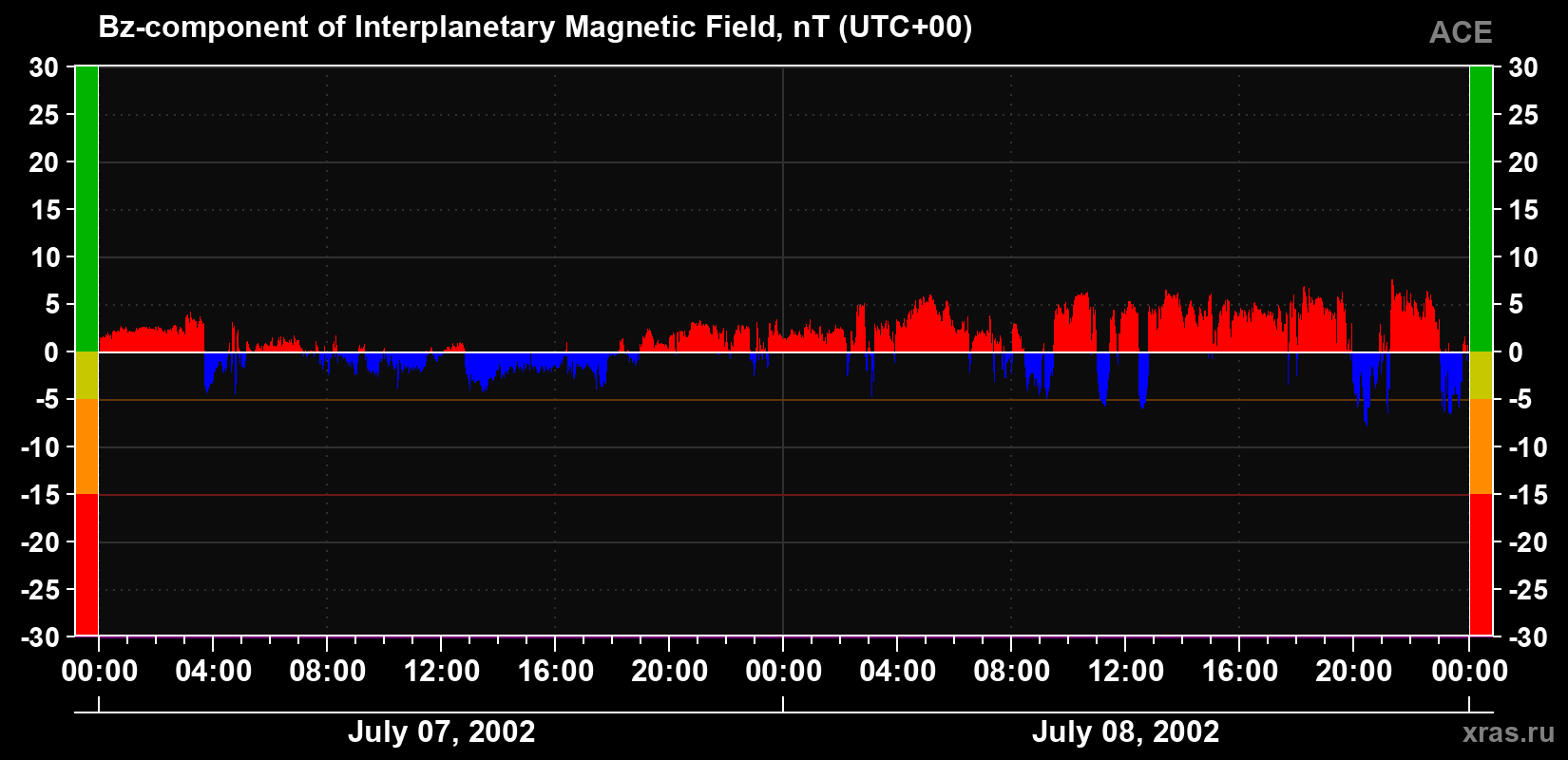 The Bz component of the solar wind magnetic field