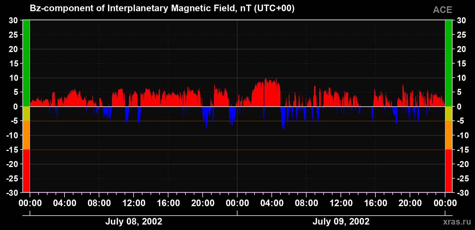 The Bz component of the solar wind magnetic field