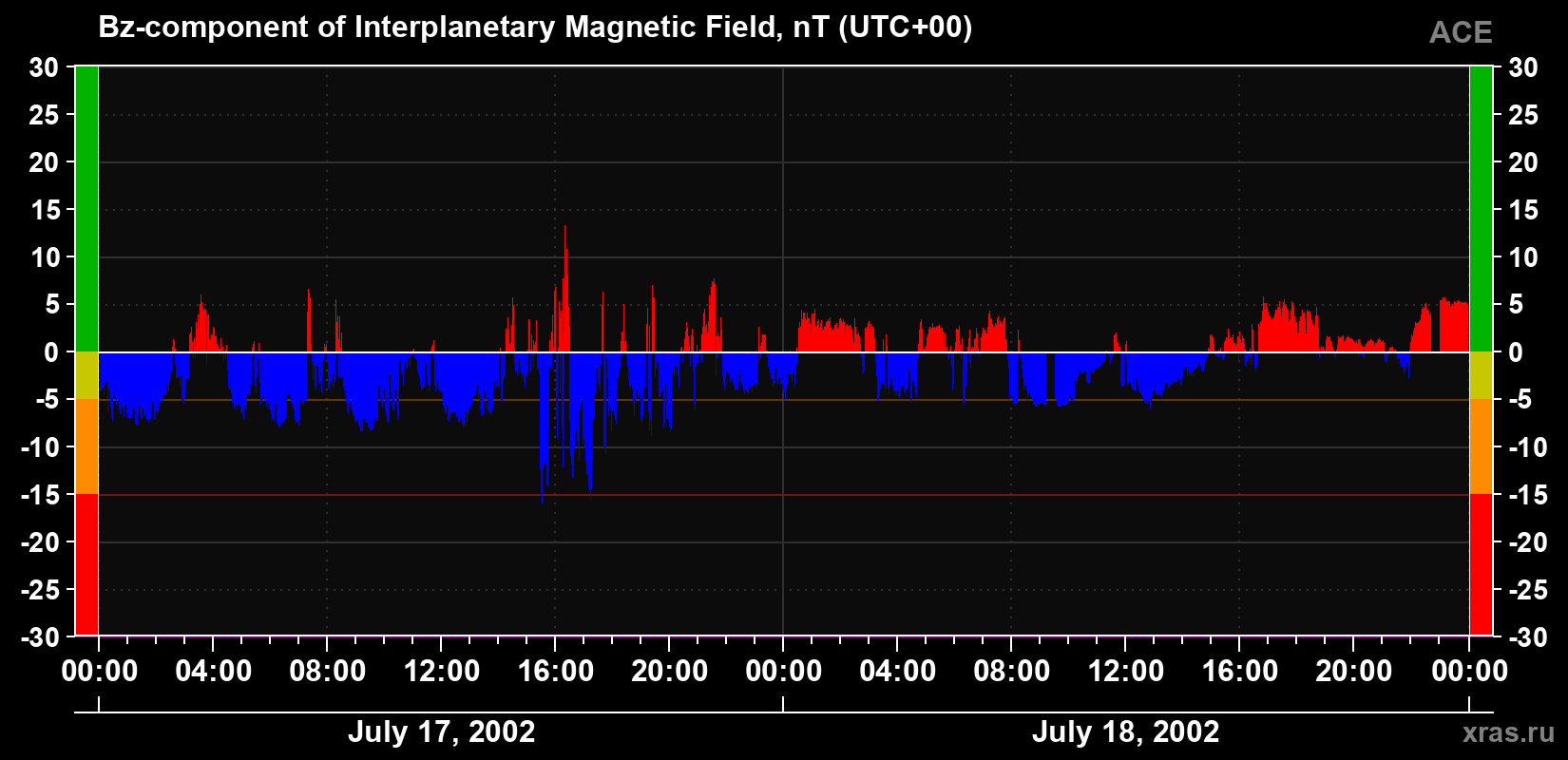 The Bz component of the solar wind magnetic field