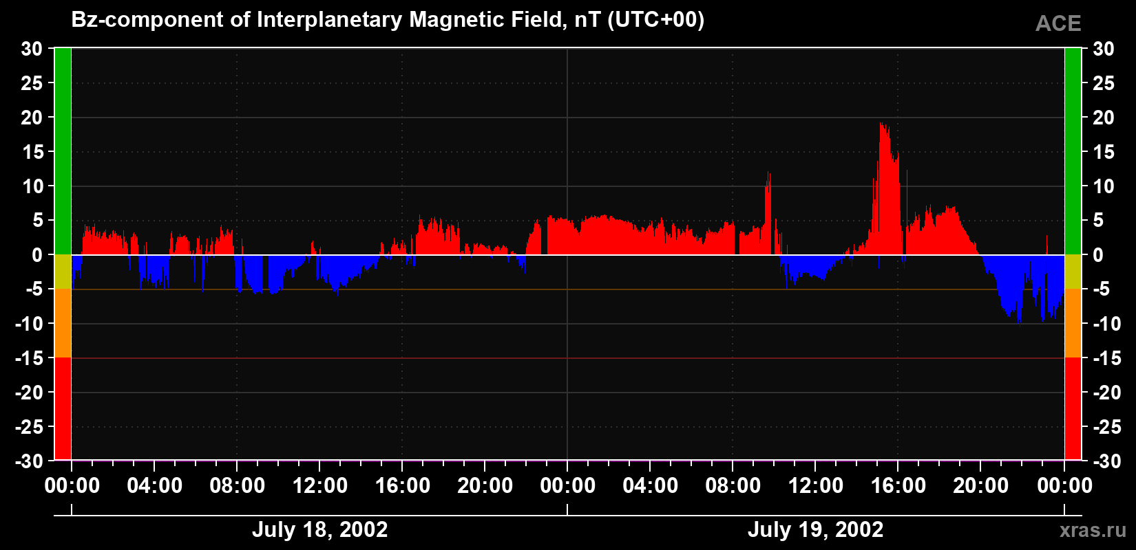 The Bz component of the solar wind magnetic field