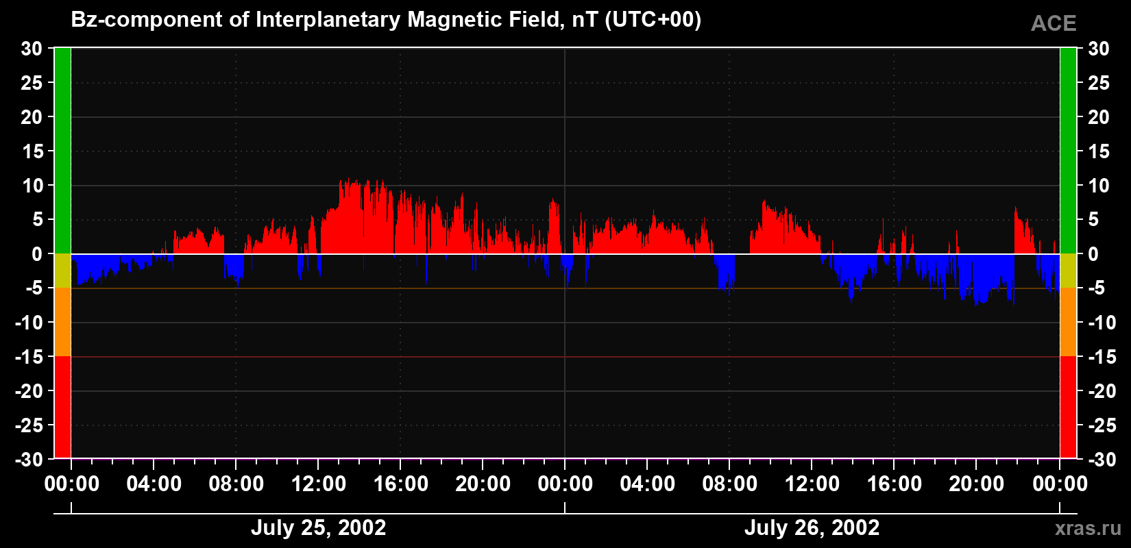 The Bz component of the solar wind magnetic field
