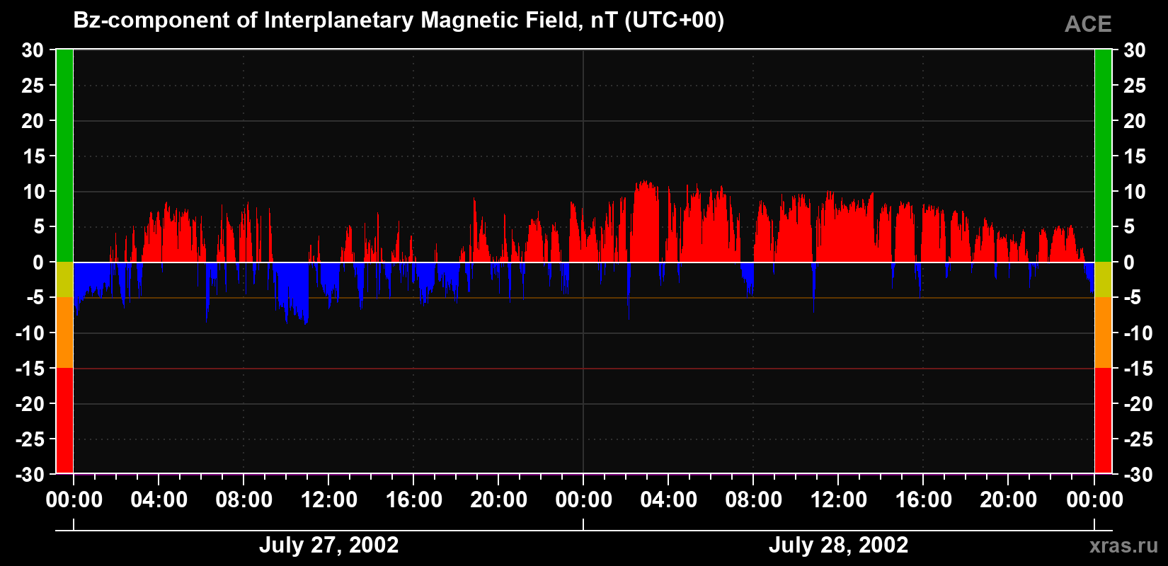 The Bz component of the solar wind magnetic field