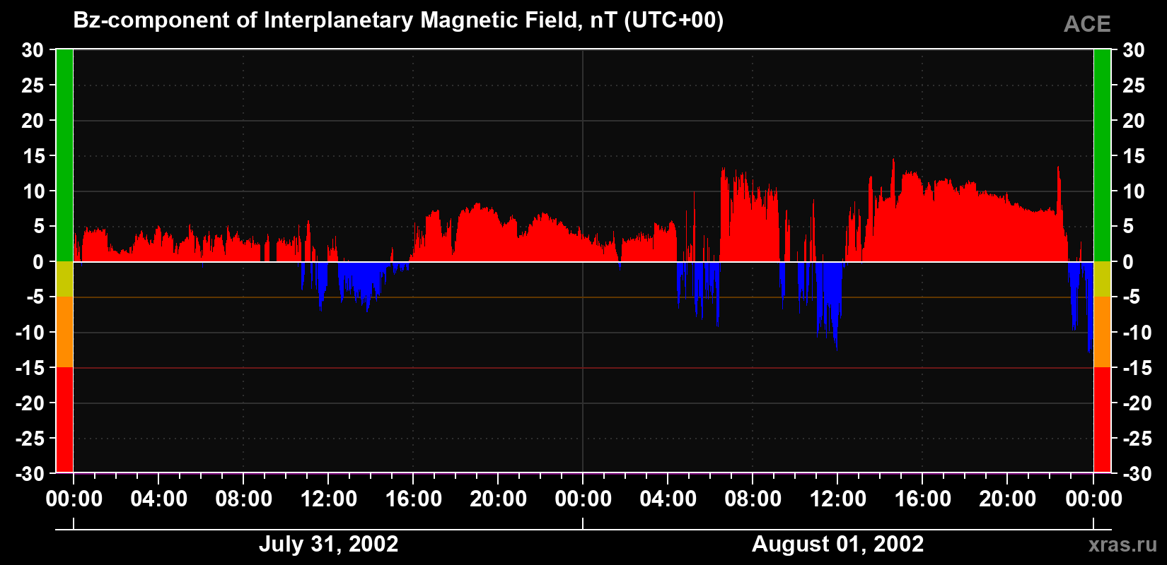 The Bz component of the solar wind magnetic field